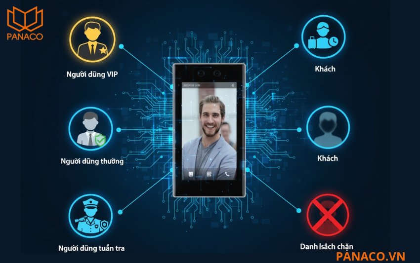 Dahua DHI-ASI7213K-W hỗ trợ phân chia nhiều nhóm người dùng khác nhau