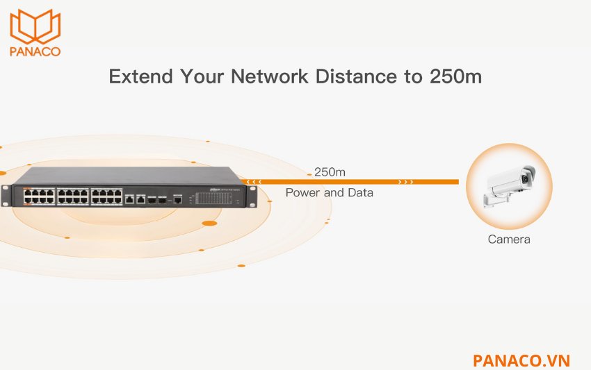 PoE Extend hỗ trợ truyền xa lên đến 250 mét
