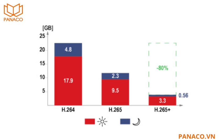 Đầu ghi Dahua DH-XVR5116H-4KL-I3 còn hỗ trợ chuẩn nén H.265+ và H.265, cho phép truyền tải và lưu trữ video hiệu quả hơn nhiều so với H.264