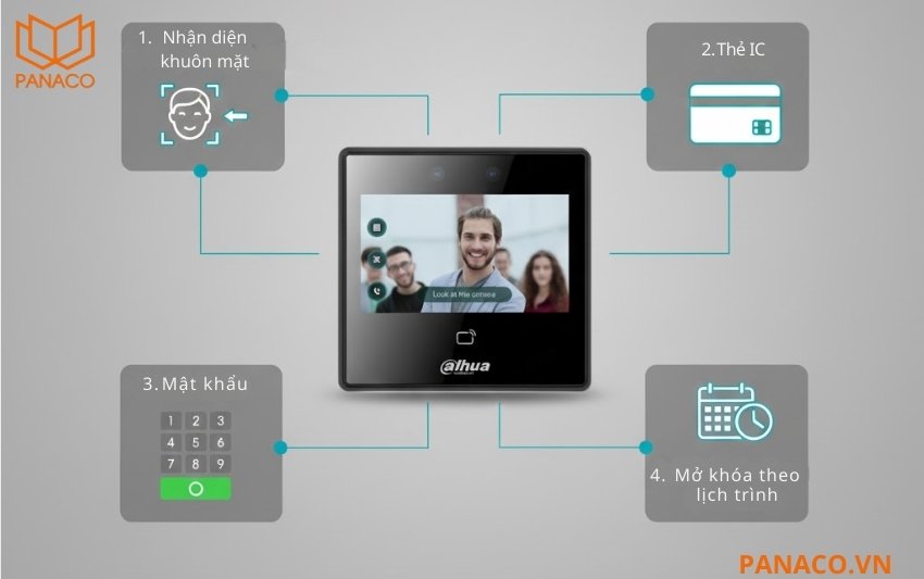 Dahua DHI-ASI3213A-W hỗ trợ nhiều phương thức mở khóa bao gồm: nhận diện khuôn mặt, thẻ IC, mật khẩu và mở khóa theo lịch trình