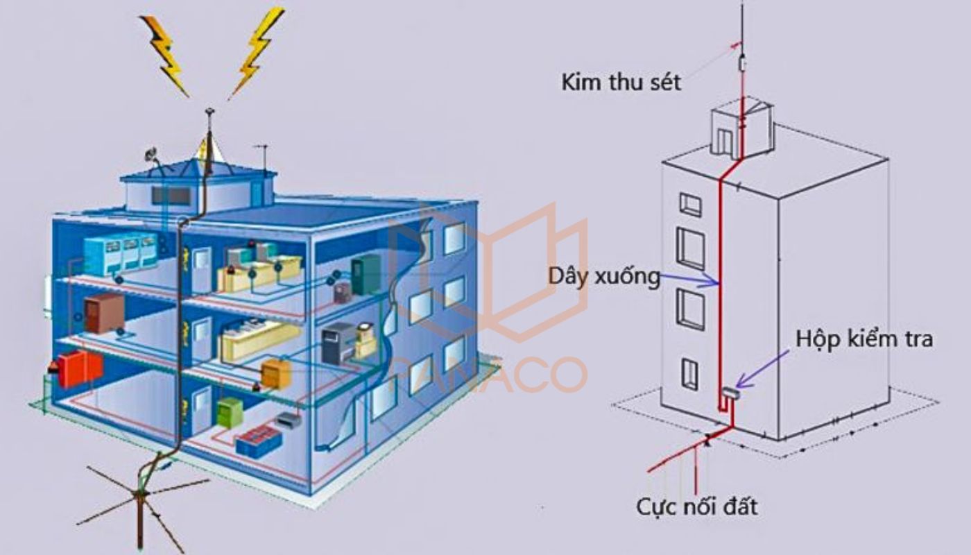 Giải pháp chống sét cho hệ thống camera bằng cách nối tiếp địa