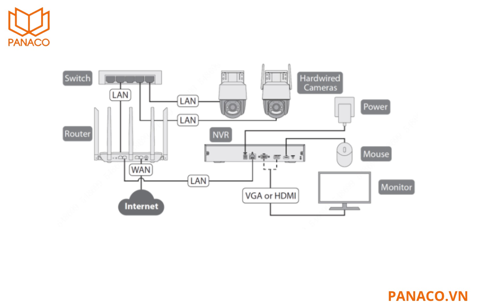 NVR-N110-8A0E tự động tìm kiếm và kết nối các camera Imou trong cùng mạng LAN