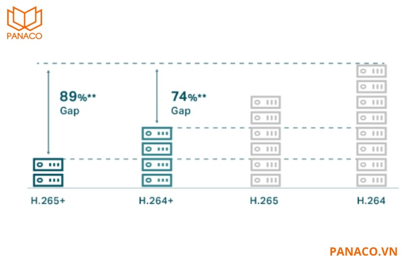 Camera sử dụng chuẩn nén H.265+ và H.264+, giúp tối ưu dung lượng lưu trữ và băng thông truyền tải mà vẫn đảm bảo chất lượng hình ảnh cao
