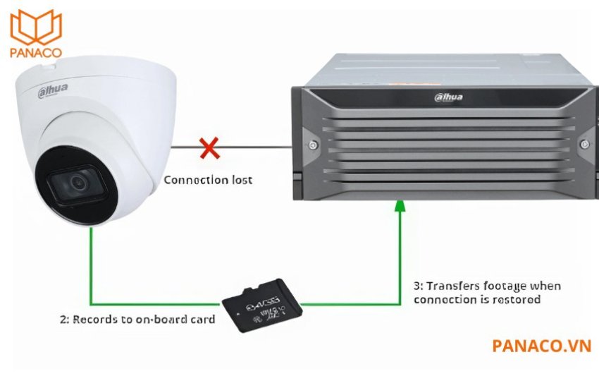 Chức năng ANR – Automatic Network Replenishment giúp thiết bị tự động bù dữ liệu khi xảy ra sự cố mất kết nối mạng tạm thời giữa camera và hệ thống lưu trữ.