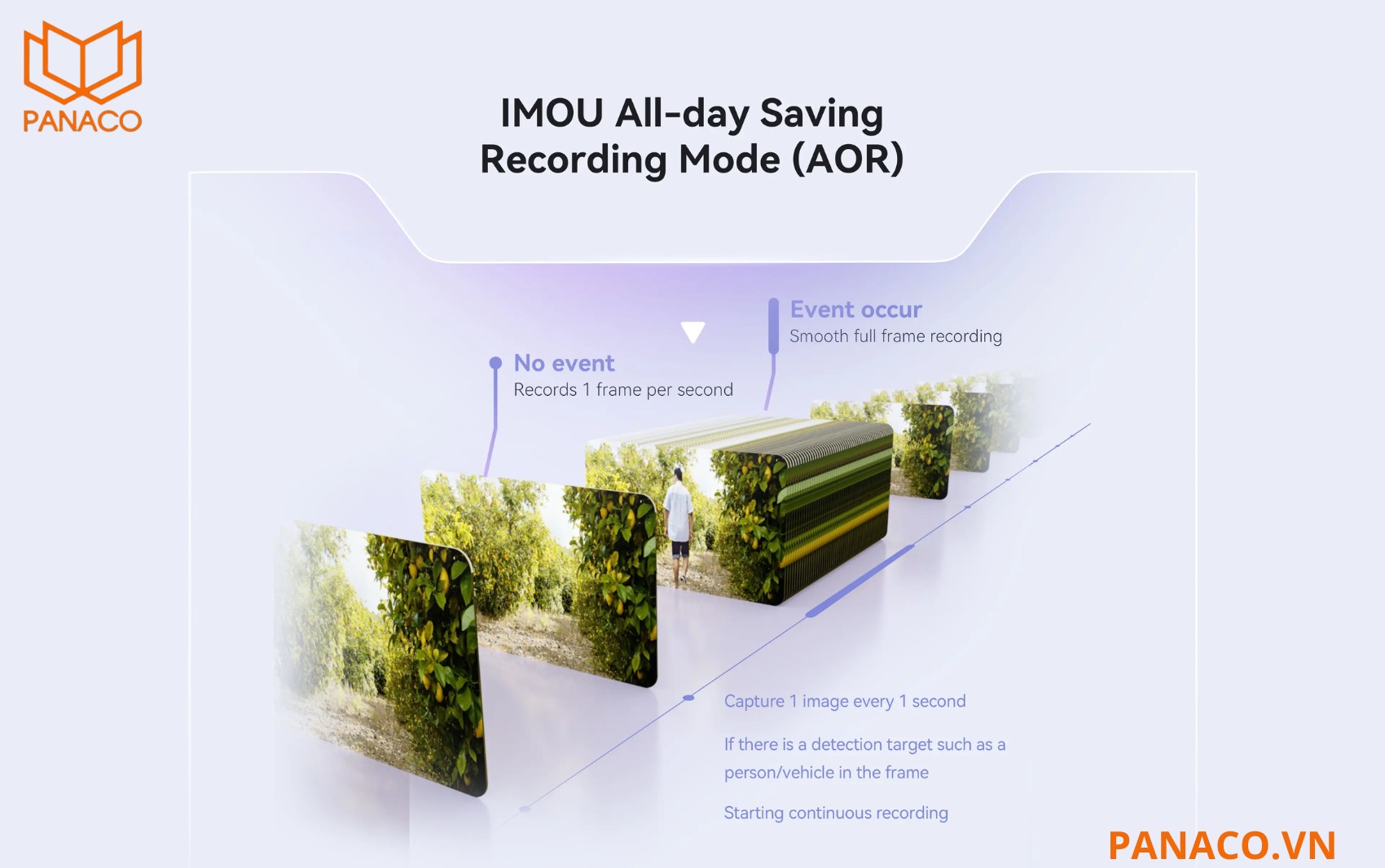 Công nghệ AOR giúp tối ưu dung lượng bằng cách ghi hình theo sự kiện