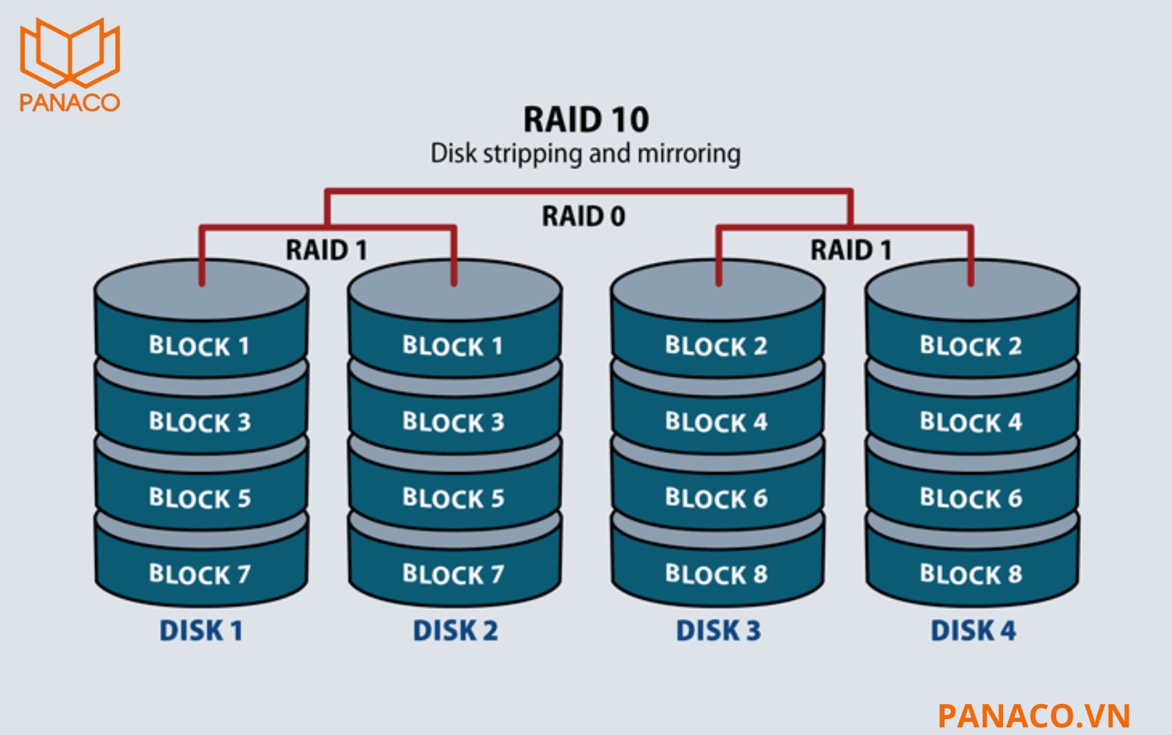 DHI-EVS5016S-V2 hỗ trợ chuẩn RAID từ 0, 1, 5, 6 đến 10, 50, 60