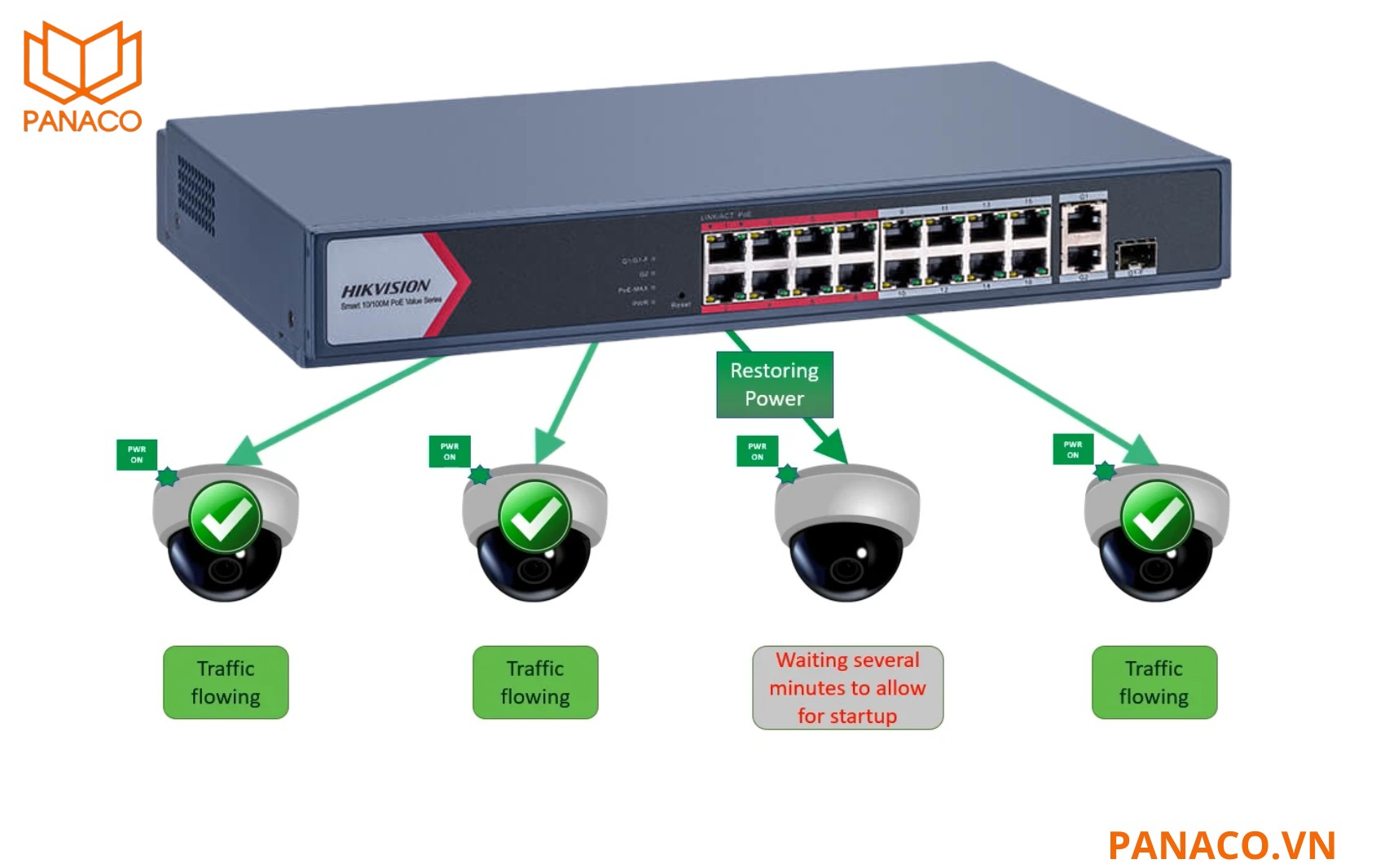 DS-3SH918-NM hỗ trợ tính năng PoE Watchdog