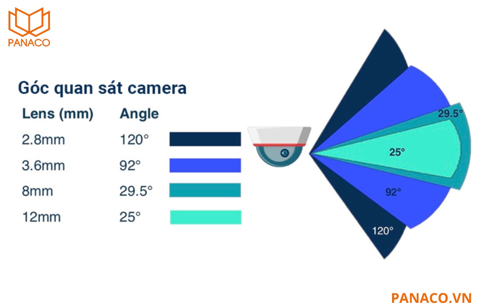 Góc nhìn rộng tối ưu không gian với ống kính 2.8mm