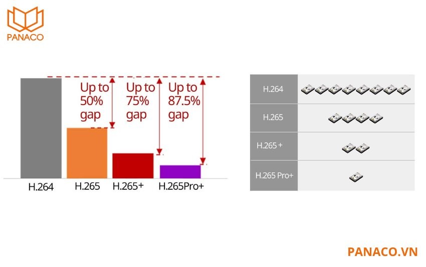 Chuẩn nén H.265 Pro giúp tiết kiệm dung lượng lưu trữ
