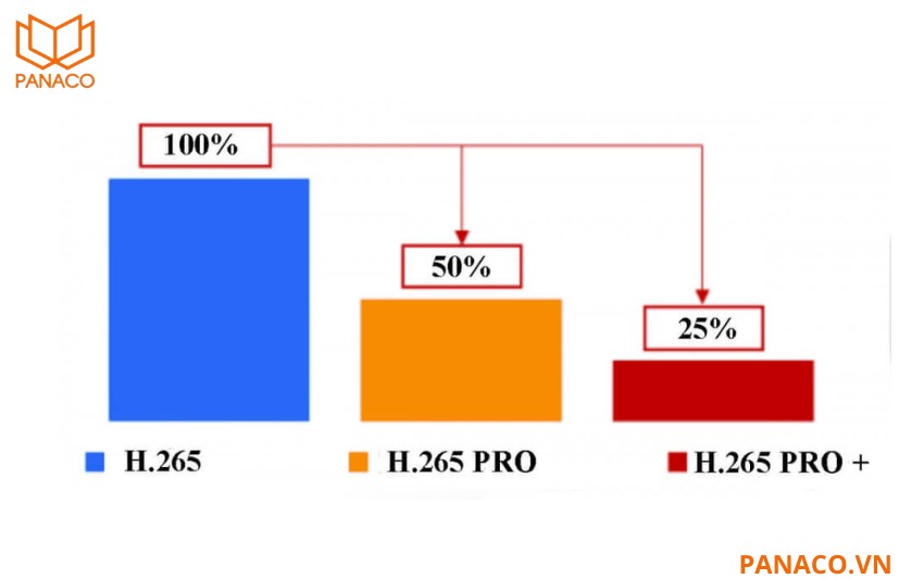 Chuẩn nén H.265 Pro+ giúp tối ưu dung lượng lưu trữ