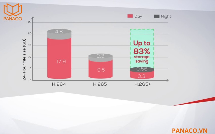 Chuẩn nén Smart H.265+ hỗ trợ độ phân giải lên đến 32MP