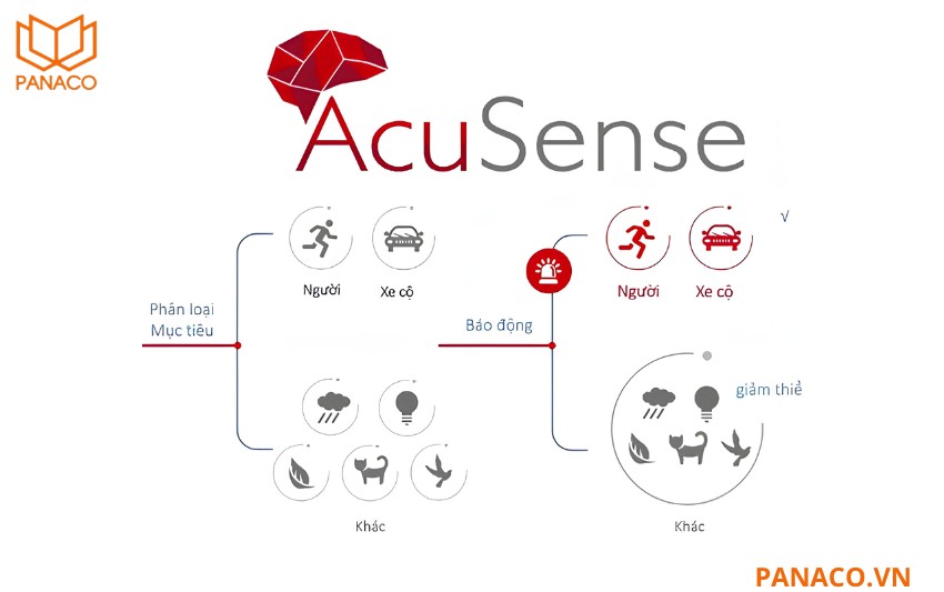 Công nghệ AcuSense giúp lọc báo động chính xác hơn