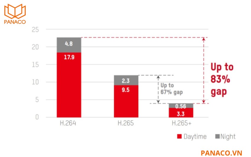 Công nghệ nén H.265+ hiệu quả