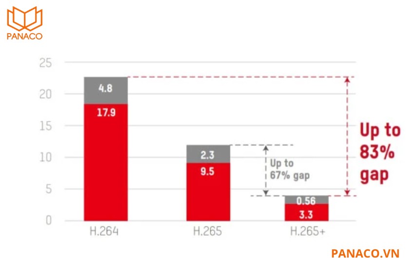 DH-XVR5116HS-I3_T hỗ trợ chuẩn nén hình ảnh H265+ tiên tiến