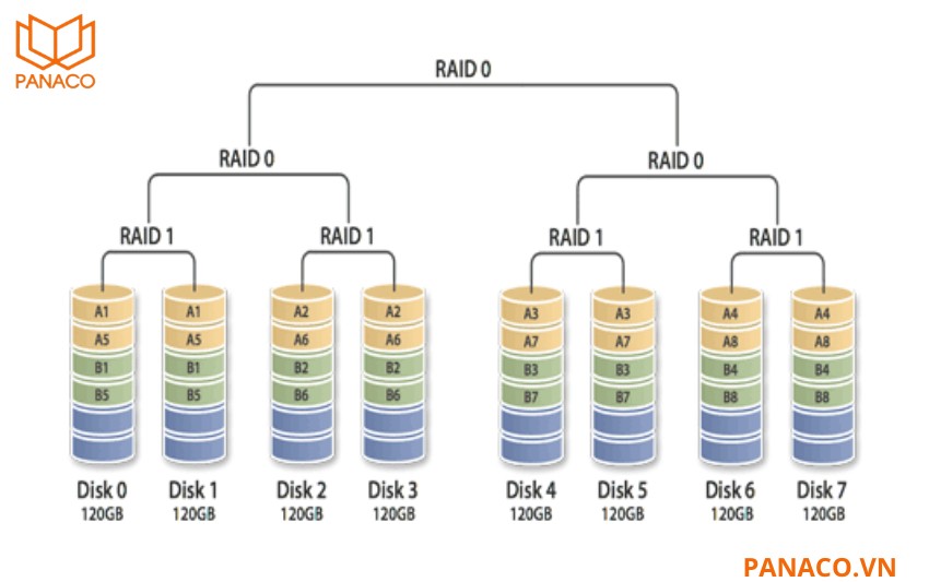 Công nghệ lưu trữ RAID bảo vệ an toàn dữ liệu tuyệt đối