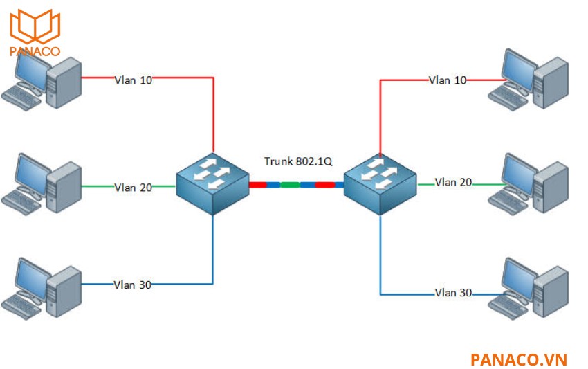 RG-NBS5200-48GT4XS-UP hỗ trợ chuẩn IEEE 802.1Q VLAN