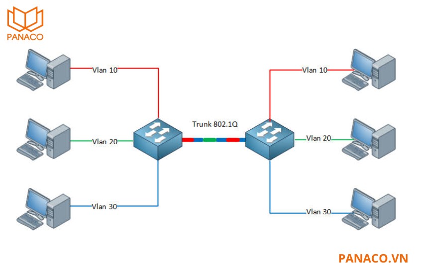 RG-ES216GC-V2 trang bị chuẩn VLAN IEEE 802.1Q