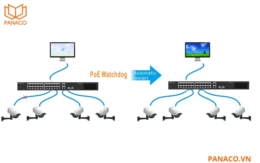 RG-ES228GS-LP hỗ trợ tính năng PoE Watchdog
