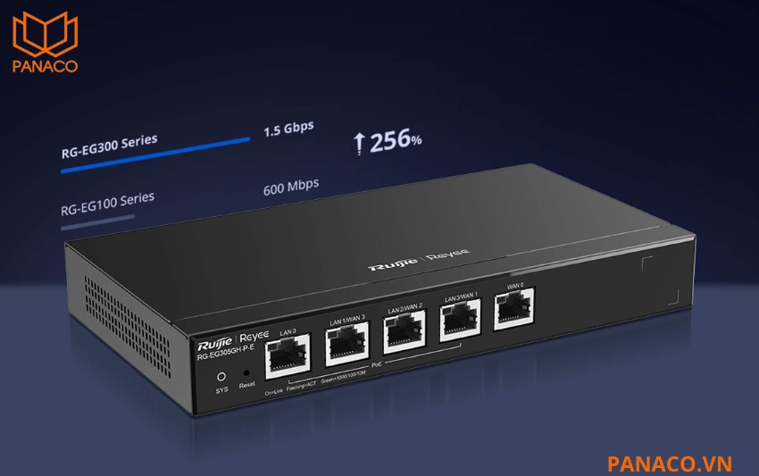 RG-EG305GH-P-E hiệu năng mạnh mẽ với băng thông lên đến 1.5Gbps