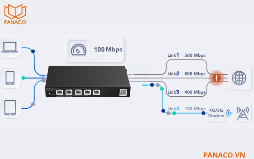 RG-EG305GH-P-E tối ưu đường truyền với cân bằng tải đa WAN