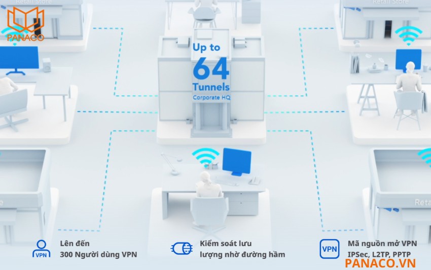 RG-EG310GH-P-E hỗ trợ 64 đường hầm VPN