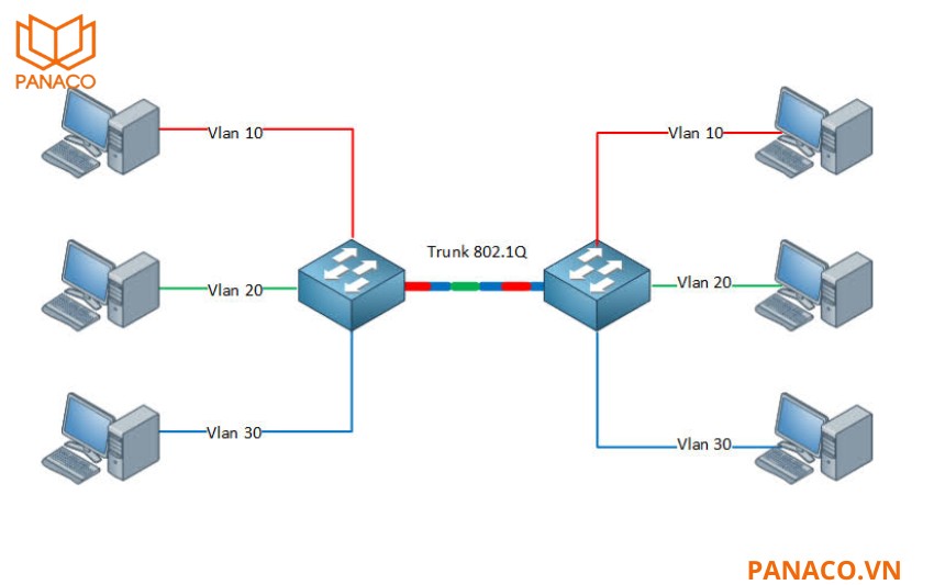 RG-ES208GC hỗ trợ VLAN IEEE 802.1Q