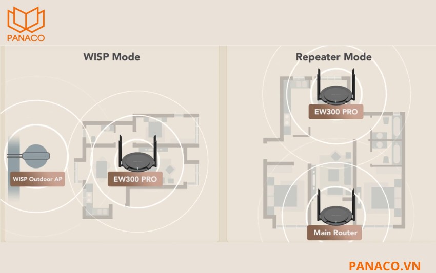 RG-EW300 PRO hỗ trợ công nghệ WISP