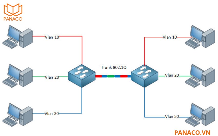 RG-NBS3100-24GT4SFP-P-V2 phân chia mạng linh hoạt