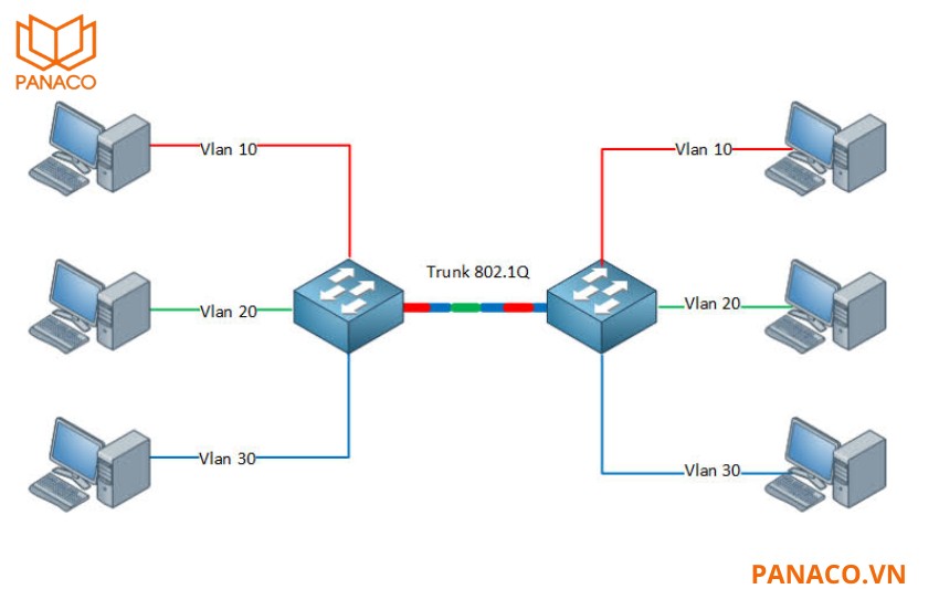 RG-NBS3100-8GT2SFP trang bị công nghệ IEEE802.1Q VLAN