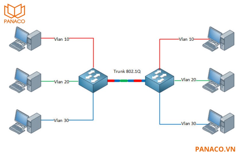 RG-NBS3200-24SFP_8GT4XS hỗ trợ chuẩn IEEE 802.1Q VLAN