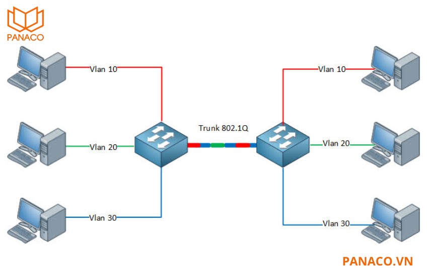 RG-NBS5100-24GT4SFP hỗ trợ chuẩn IEEE 802.1Q VLAN