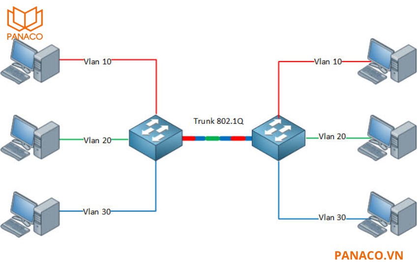 RG-NBS5200-24GT4XS Hỗ trợ IEEE 802.1Q VLAN