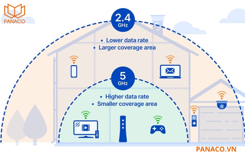 RG-RAP2266 hỗ trợ đồng thời hai băng tần 2.4GHz và 5GHz