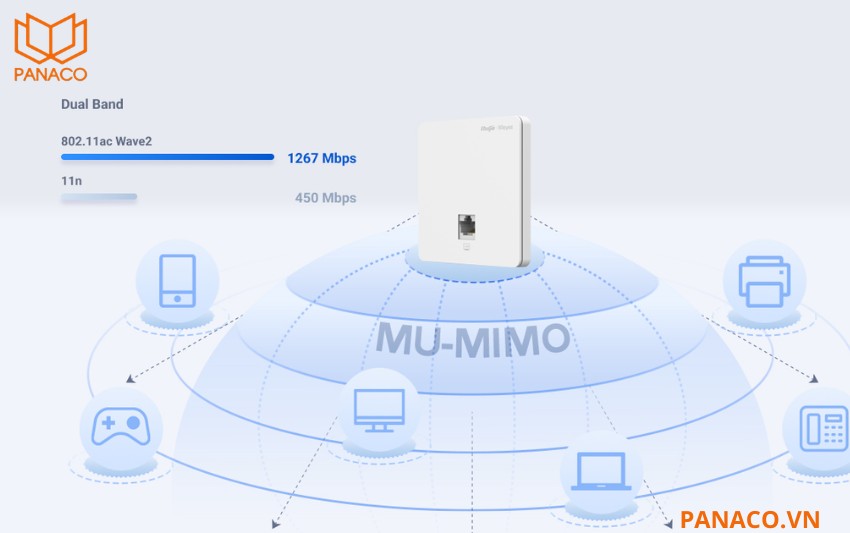 RG-RAP1200(F) hỗ trợ băng thông lên đến 1.267Gbps