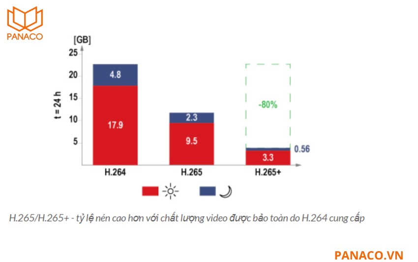 DS-2CD1T47G2H-LIU sử dụng chuẩn nén H.265+