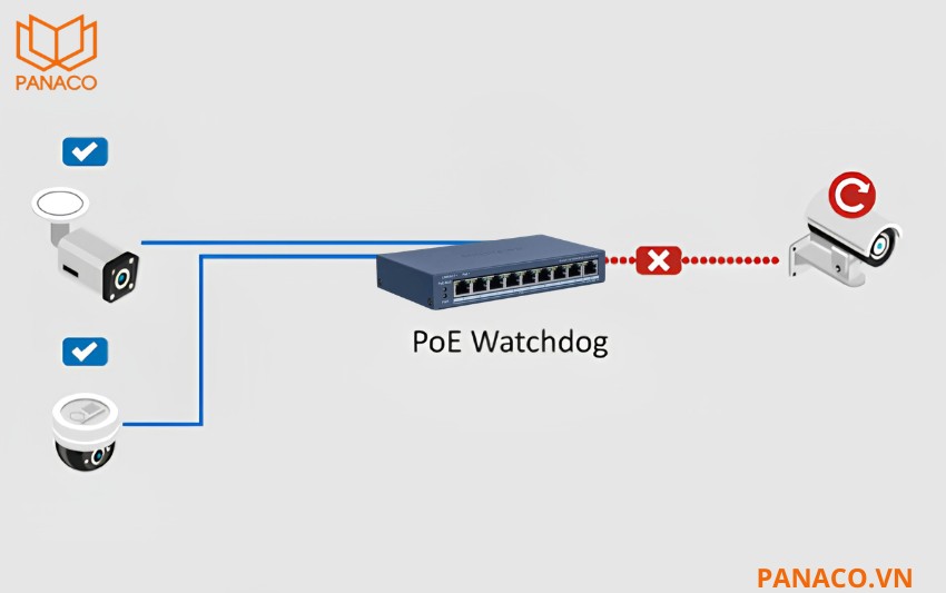 DS-3E0409P-EI_M hỗ trợ tính năng PoE Watchdog