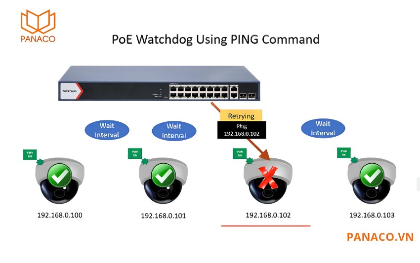 DS-3E1520P-EI trang bị tính năng PoE Watchdog