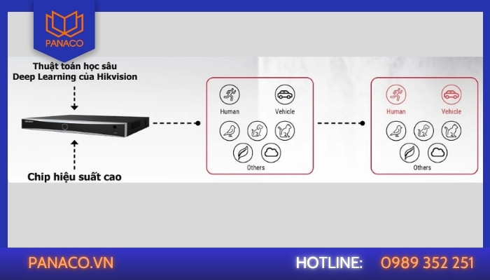 Đầu ghi Hikvision AcuSense phân tích hình dạng, đặc điểm của đối tượng