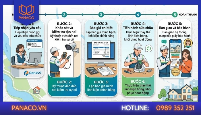 Quy trình sửa camera Cần Giuộc tại PANACO