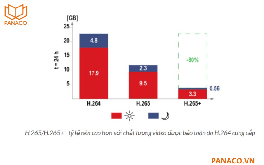 iDS-CGT43LHUN hỗ trợ chuẩn nén H.265+ giảm dung lượng lưu trữ