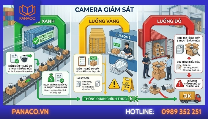 Camera nhập khẩu thường phân luồng như thế nào