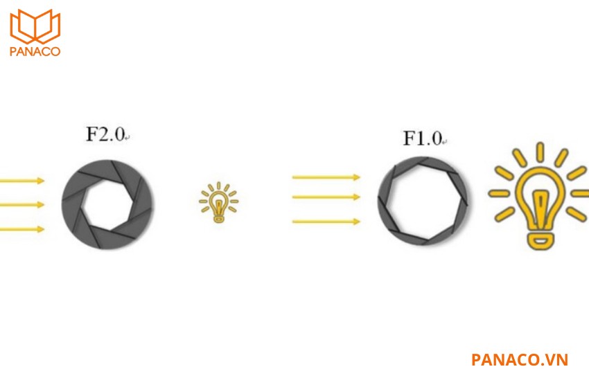 KX-CAiF6004UN-TiF-A thiết kế khẩu độ F1.0