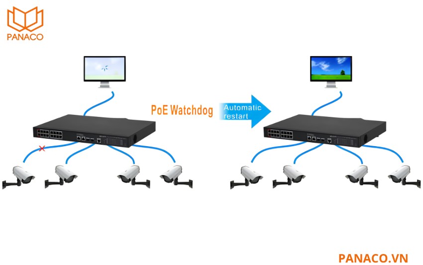 KX-CSW16-2F2G-240 trang bị công nghệ PoE Watchdog