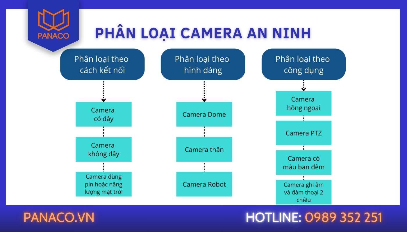 Camera an ninh là gì: sơ đồ phân loại theo kết nối và công dụng