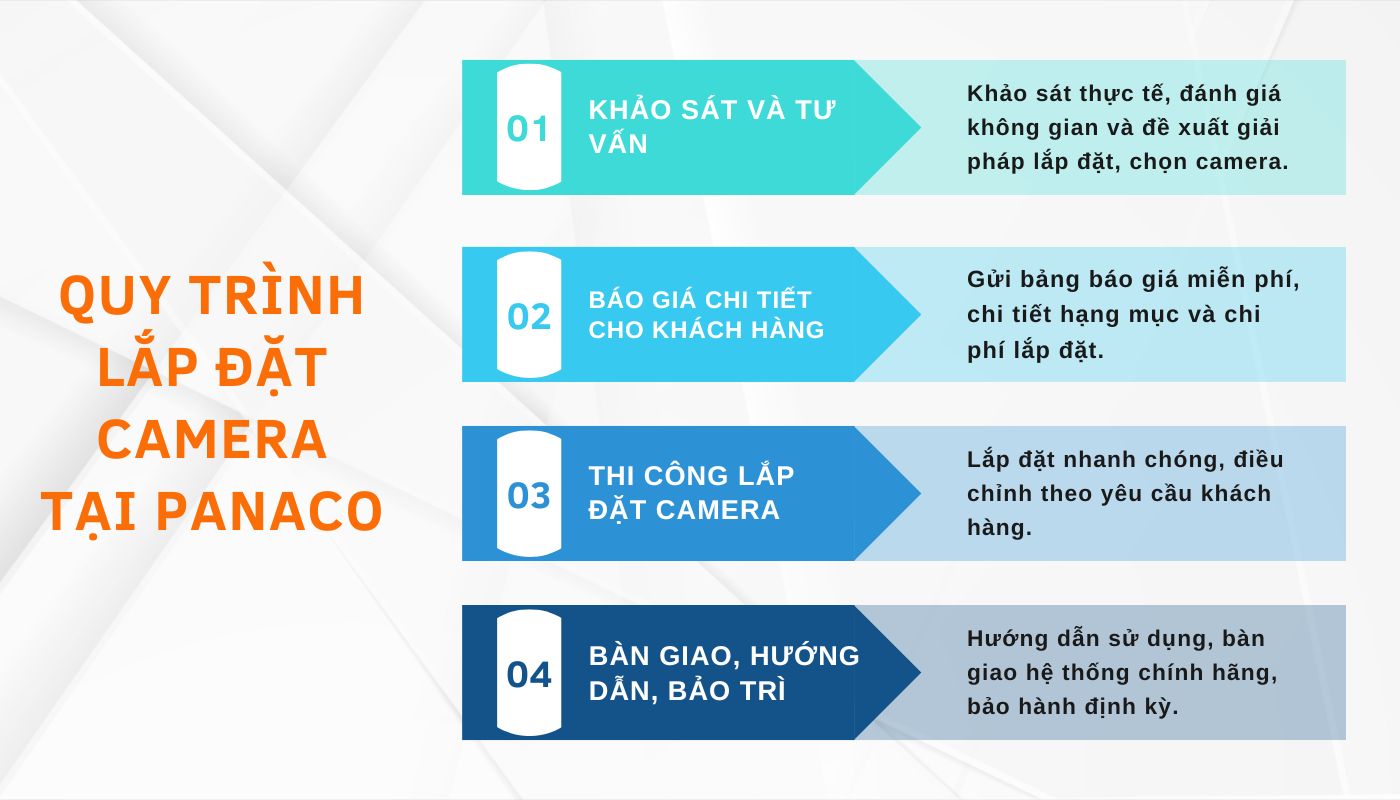 Sơ đồ bốn bước khảo sát, báo giá, thi công và bàn giao hệ camera